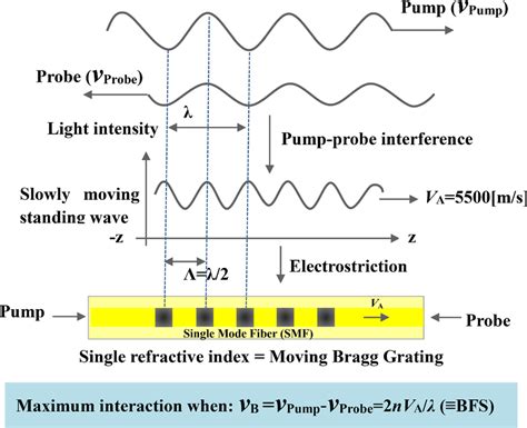 stimulated brillouin scattering